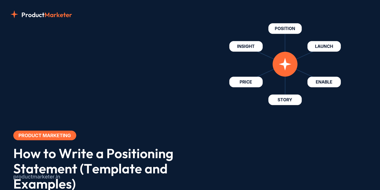 A product marketer mapping a positioning statement on a whiteboard, target customer, category, and differentiator boxed and connected with arrows.